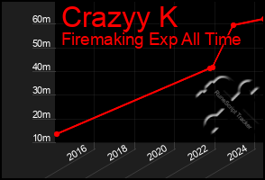 Total Graph of Crazyy K