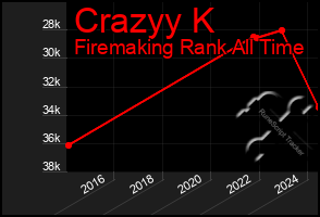 Total Graph of Crazyy K