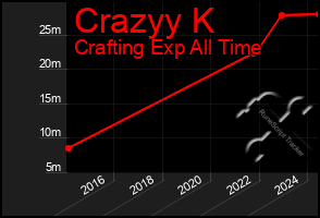 Total Graph of Crazyy K