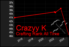 Total Graph of Crazyy K