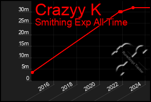 Total Graph of Crazyy K