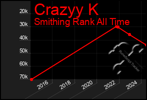 Total Graph of Crazyy K