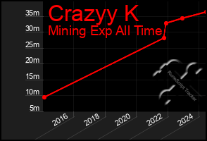 Total Graph of Crazyy K