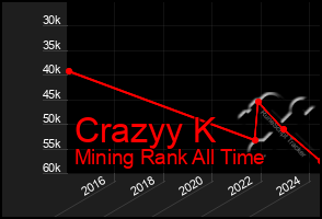 Total Graph of Crazyy K