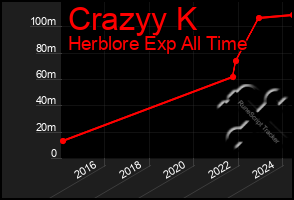 Total Graph of Crazyy K