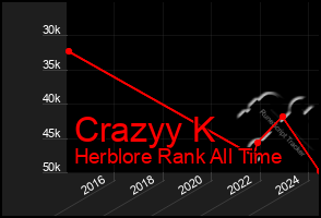 Total Graph of Crazyy K