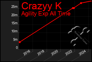 Total Graph of Crazyy K