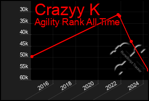 Total Graph of Crazyy K