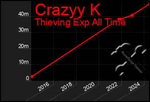 Total Graph of Crazyy K