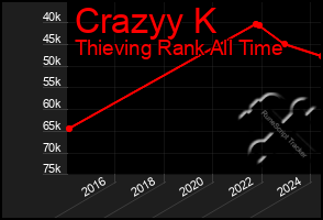 Total Graph of Crazyy K