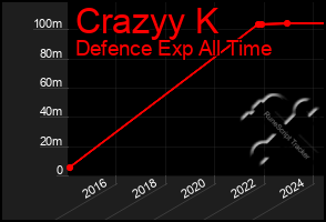 Total Graph of Crazyy K