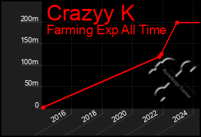 Total Graph of Crazyy K