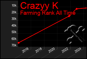 Total Graph of Crazyy K