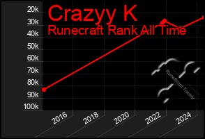 Total Graph of Crazyy K