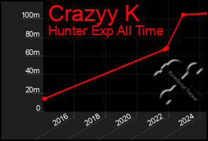 Total Graph of Crazyy K