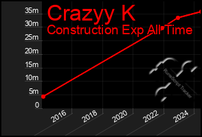 Total Graph of Crazyy K