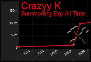 Total Graph of Crazyy K