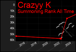 Total Graph of Crazyy K