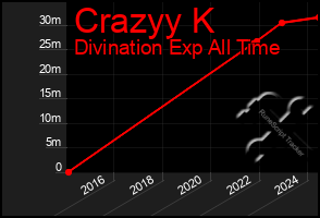 Total Graph of Crazyy K