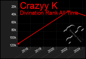 Total Graph of Crazyy K