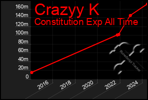 Total Graph of Crazyy K