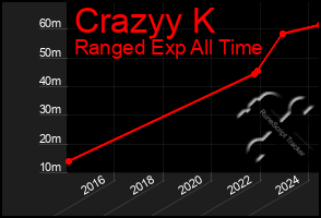 Total Graph of Crazyy K