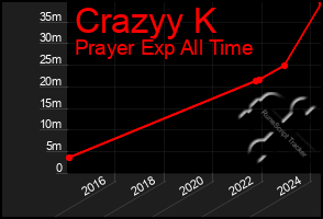 Total Graph of Crazyy K