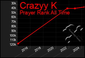 Total Graph of Crazyy K