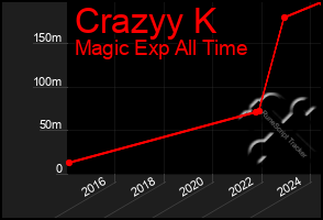 Total Graph of Crazyy K