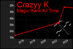 Total Graph of Crazyy K