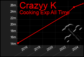 Total Graph of Crazyy K