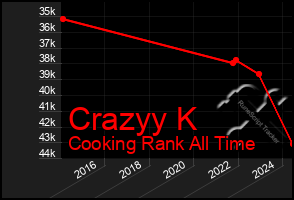 Total Graph of Crazyy K