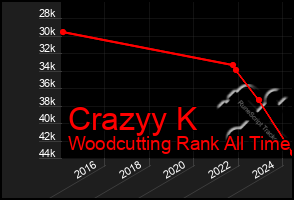 Total Graph of Crazyy K