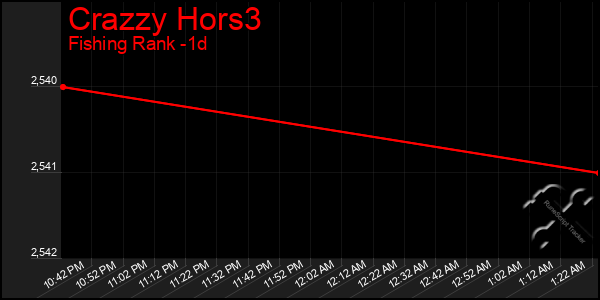 Last 24 Hours Graph of Crazzy Hors3