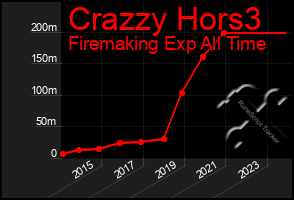 Total Graph of Crazzy Hors3