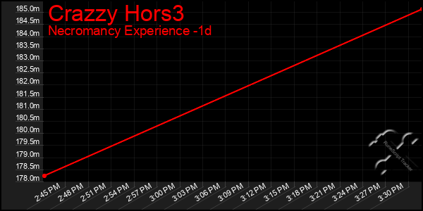 Last 24 Hours Graph of Crazzy Hors3