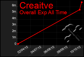 Total Graph of Creaitve