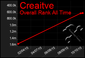 Total Graph of Creaitve