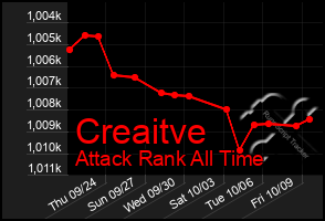 Total Graph of Creaitve