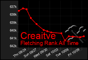 Total Graph of Creaitve