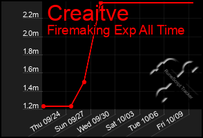 Total Graph of Creaitve