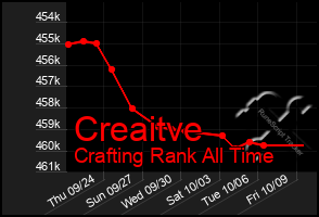 Total Graph of Creaitve