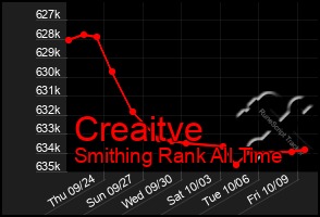 Total Graph of Creaitve