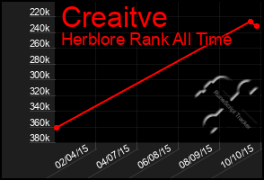 Total Graph of Creaitve