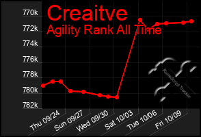 Total Graph of Creaitve