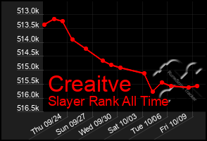 Total Graph of Creaitve