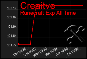 Total Graph of Creaitve