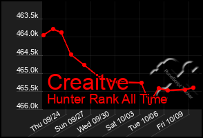 Total Graph of Creaitve