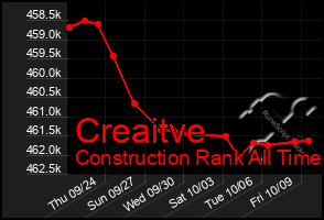 Total Graph of Creaitve