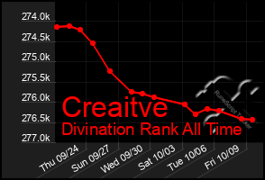 Total Graph of Creaitve